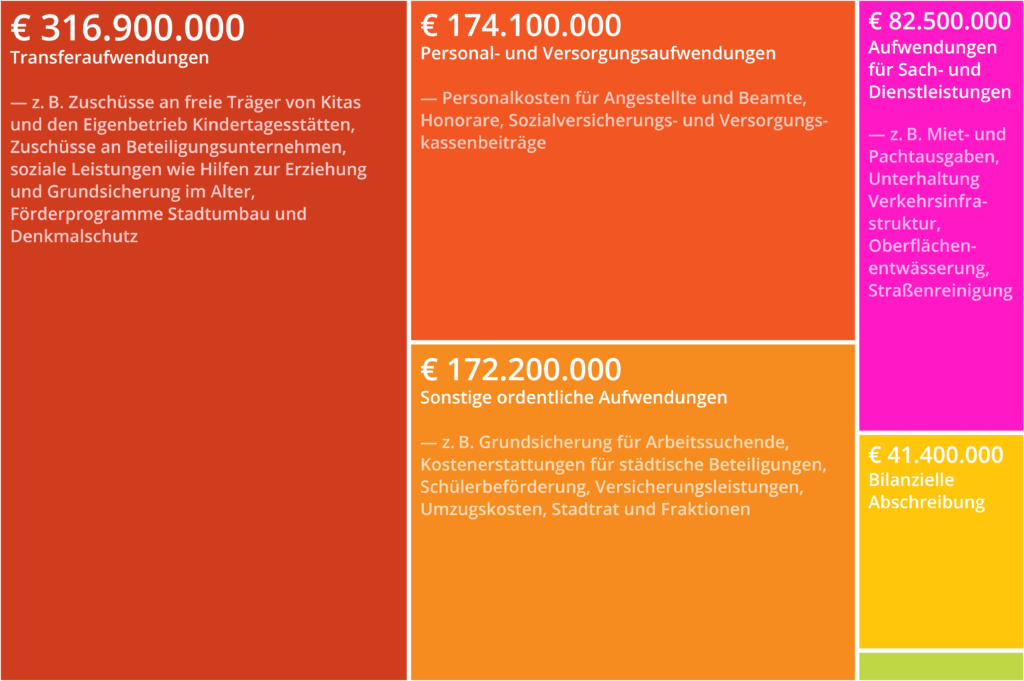 Aufwendungen