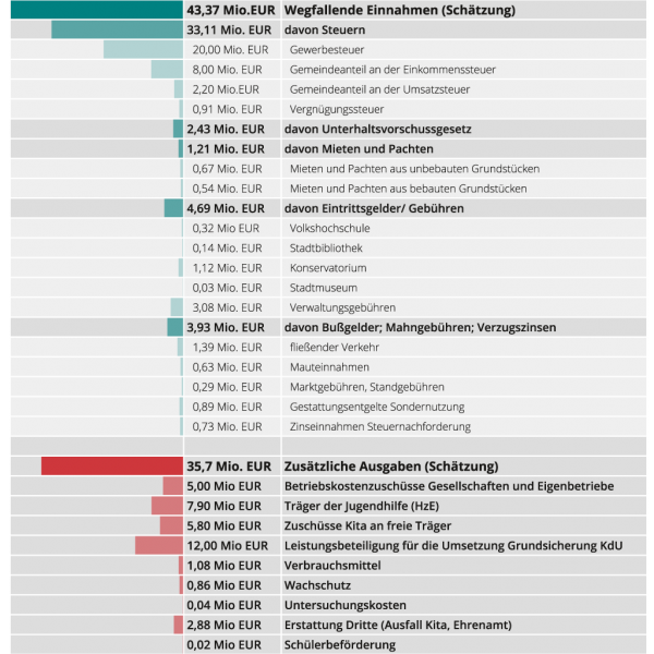 Auswirkungen Corona Liste Auswirkungen Corona Liste